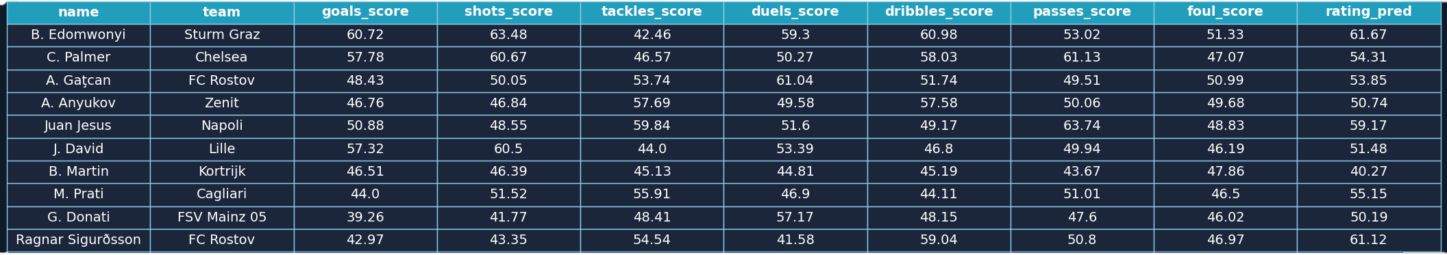 player_table