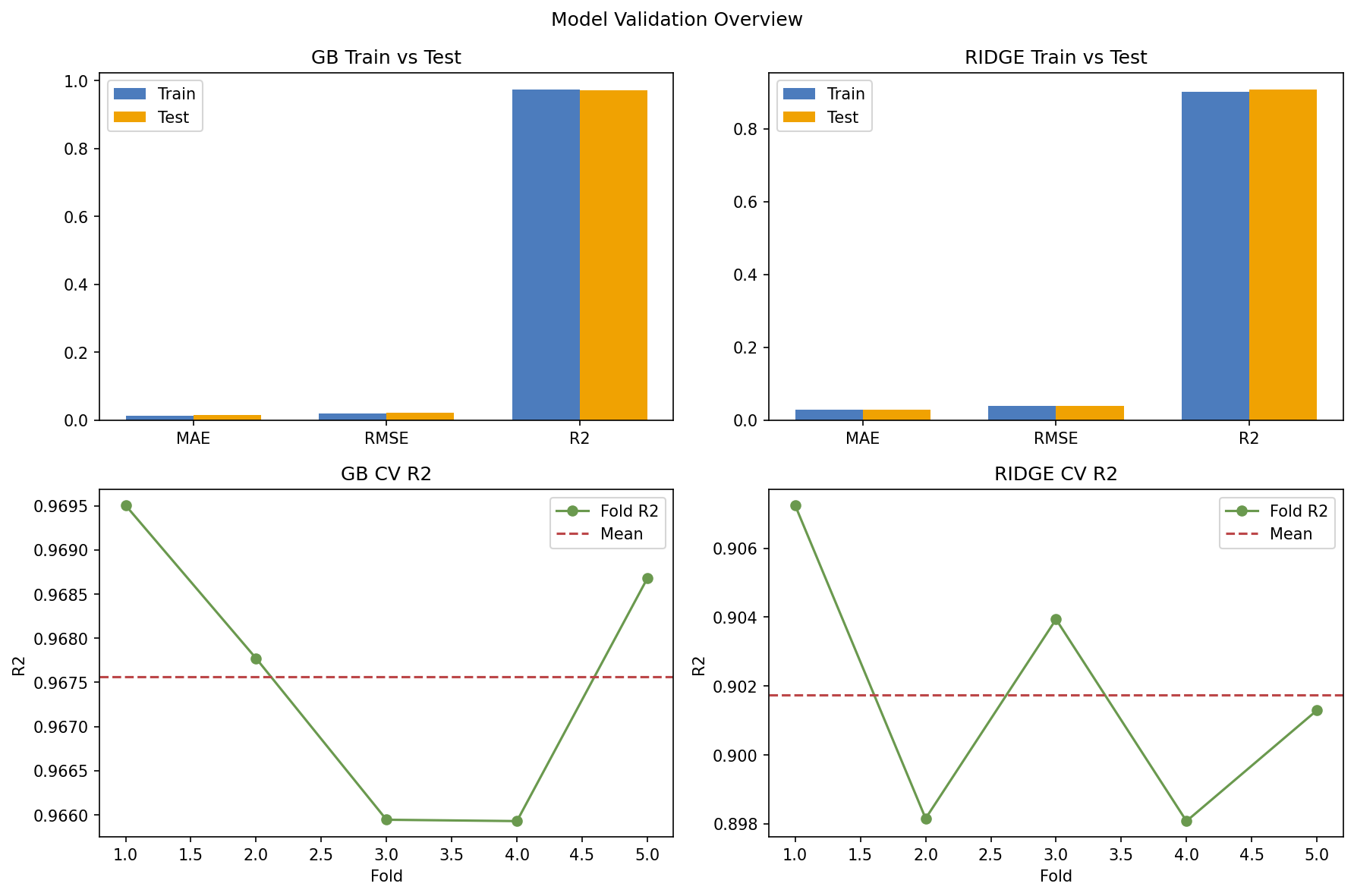 Model Validation RMSE and R2 Score