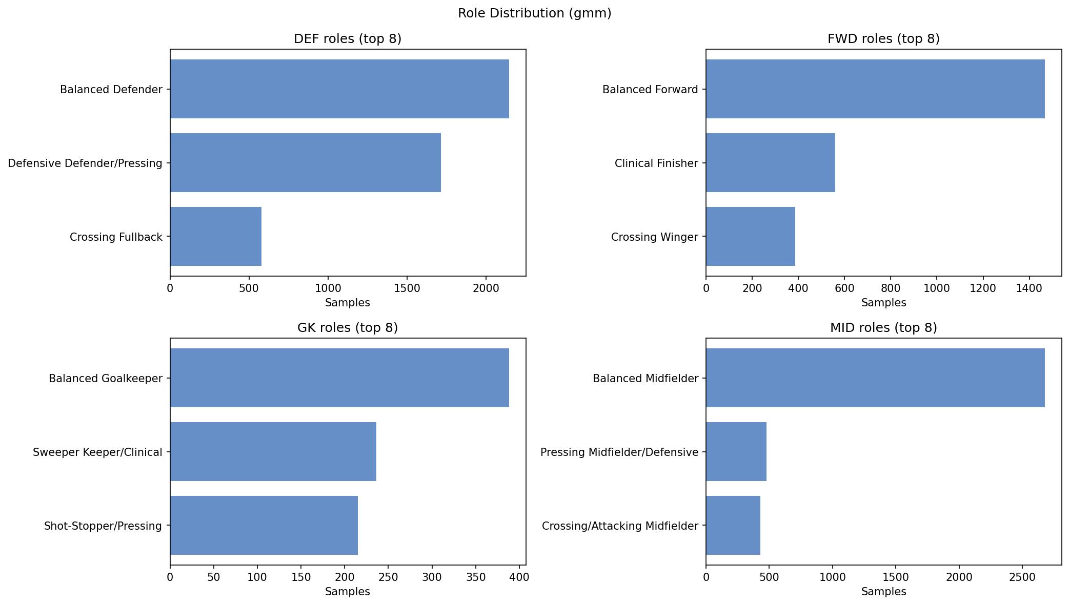 Player Role Distribution via GMM Clustering