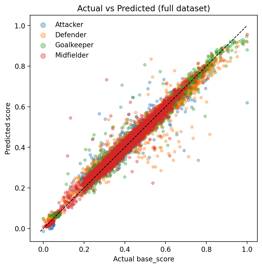 Actual vs predicted