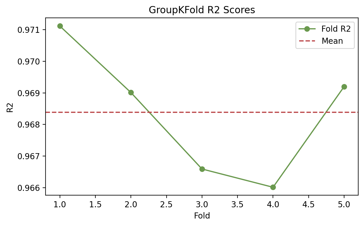 GroupKFold R2