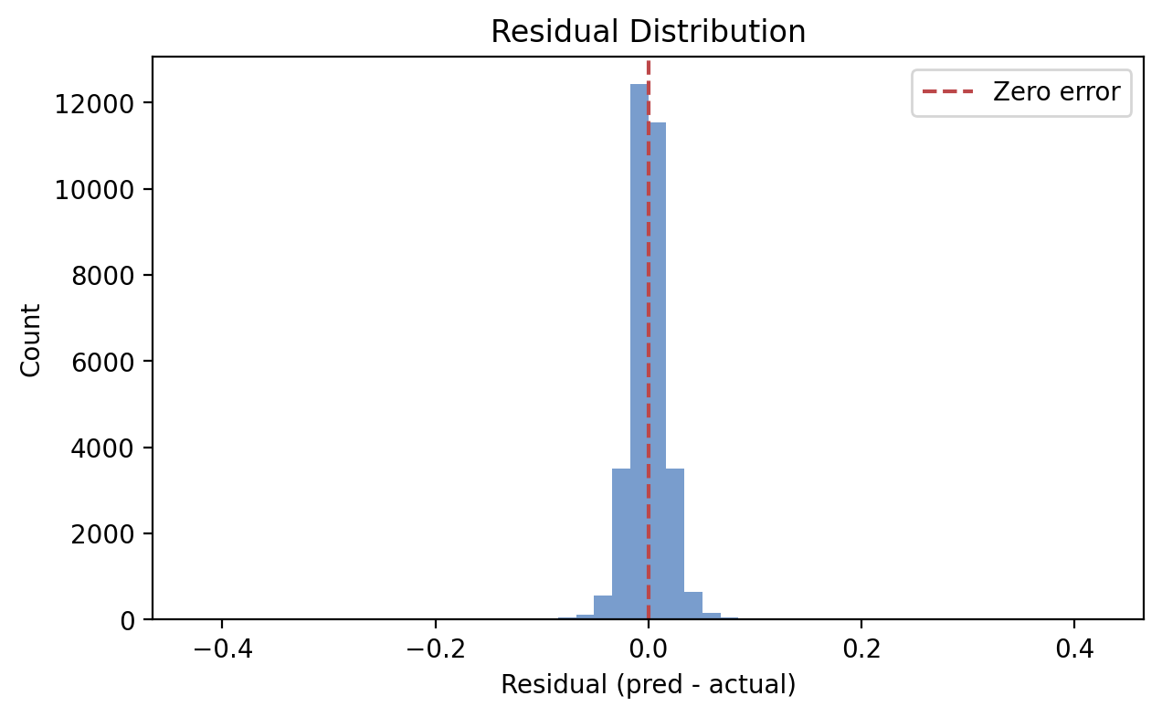 Residual histogram