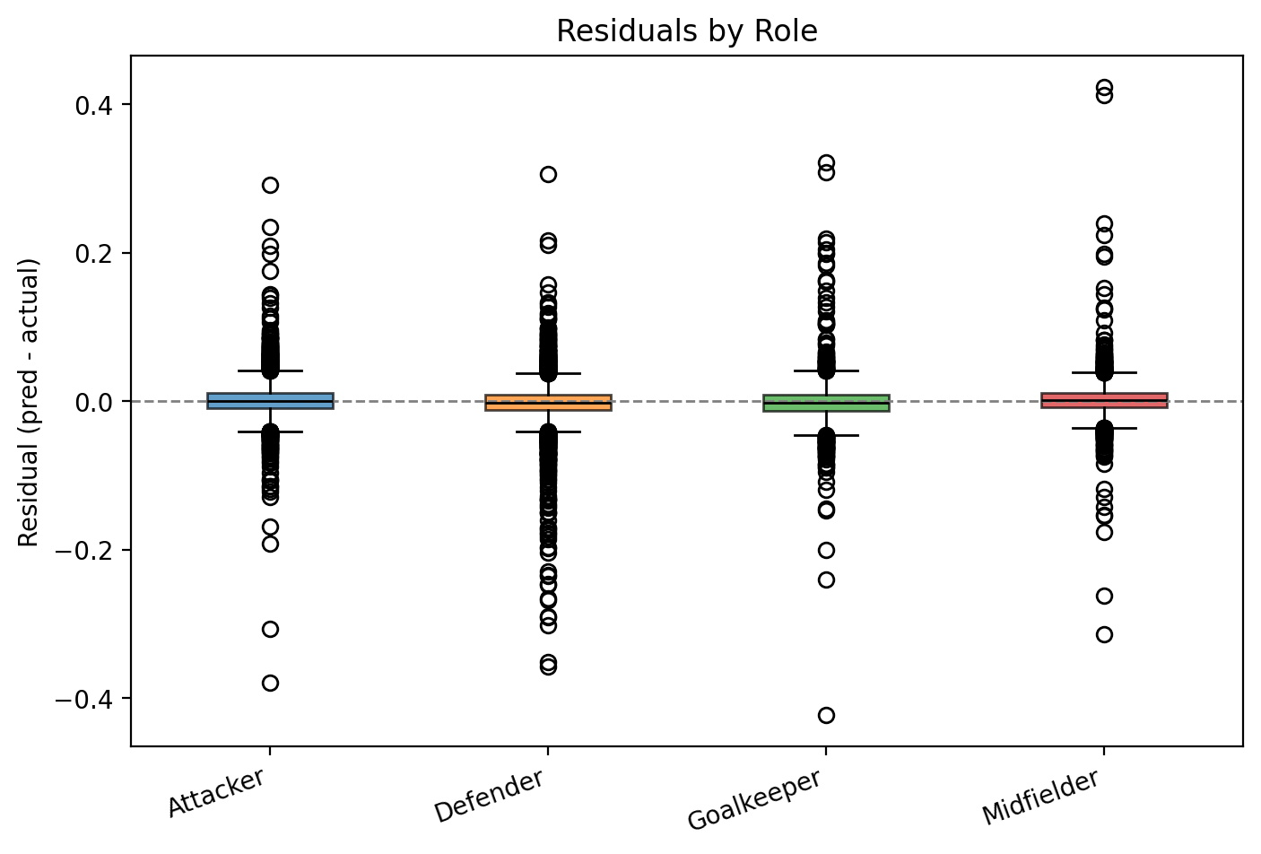 Residuals by role