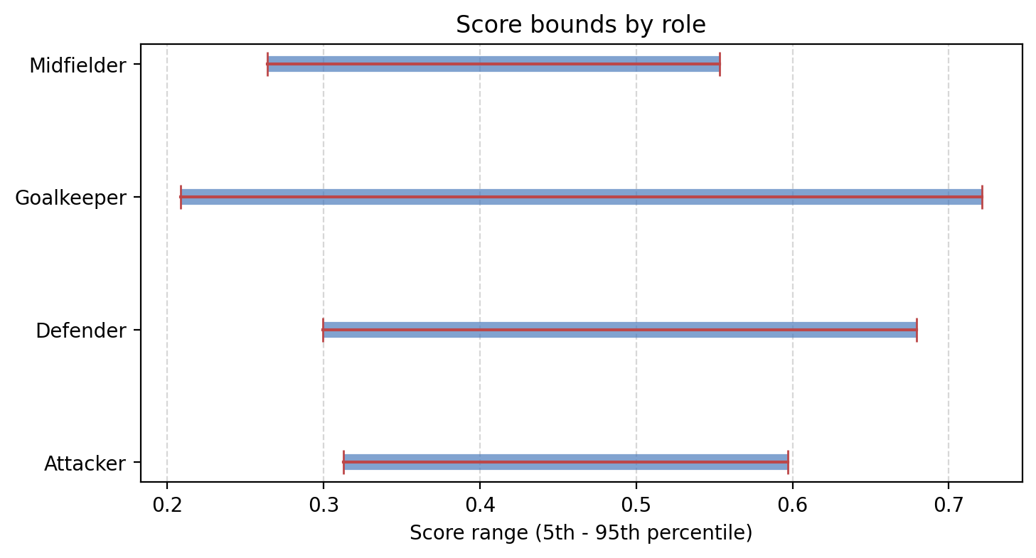 Score bounds by role