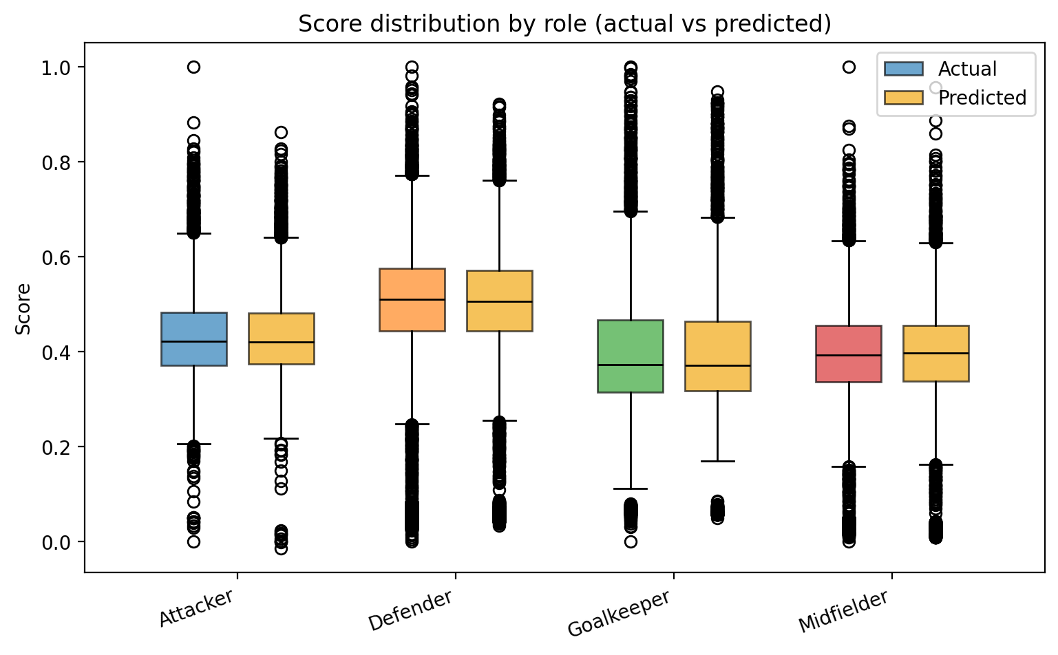 Score distribution by role