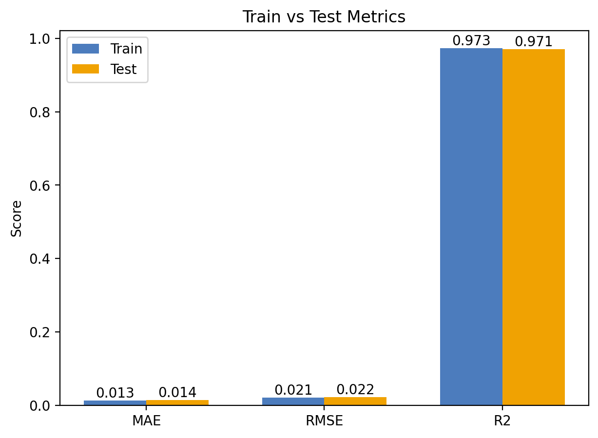 Train vs. Test metrics