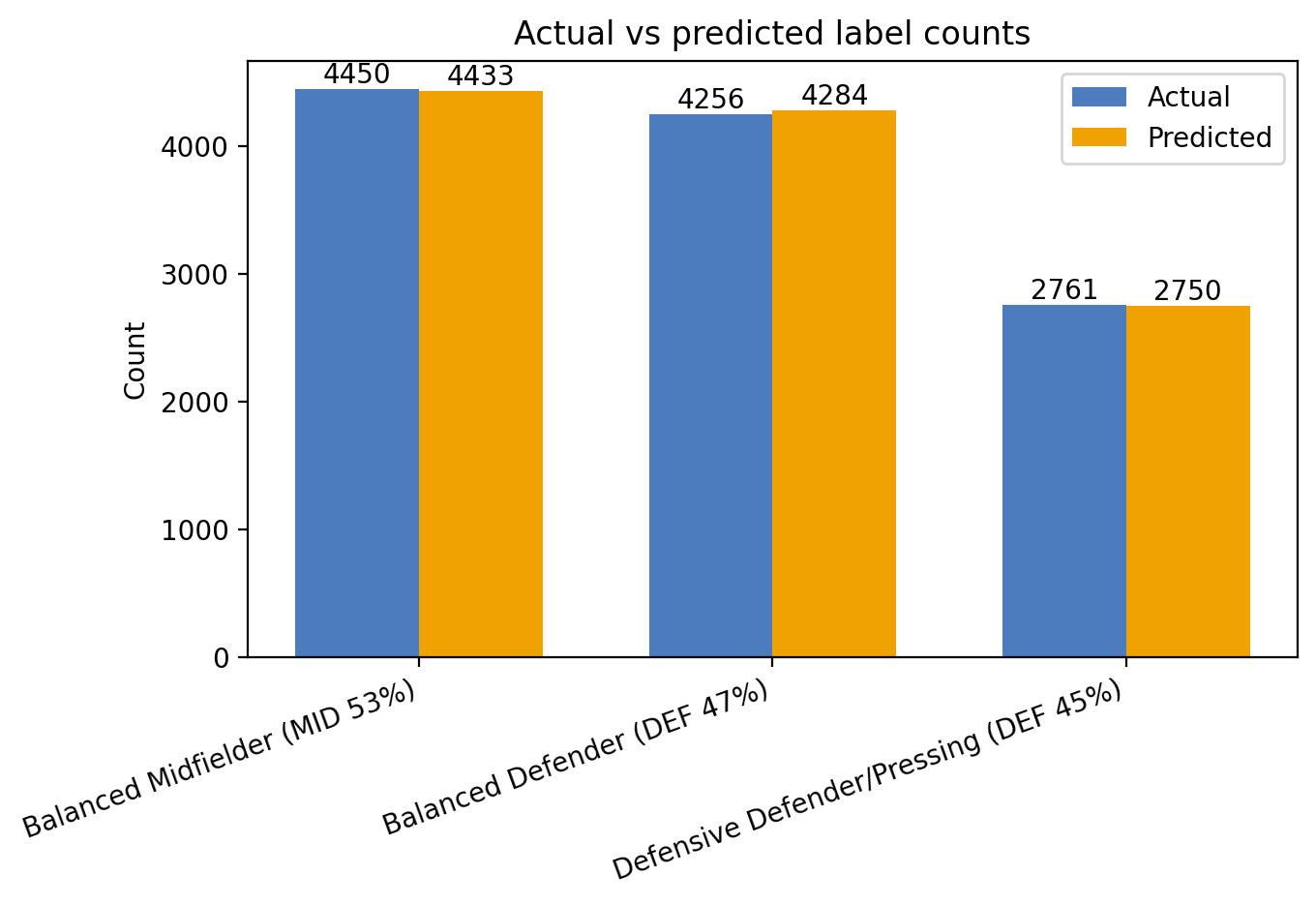 Actual vs predicted counts