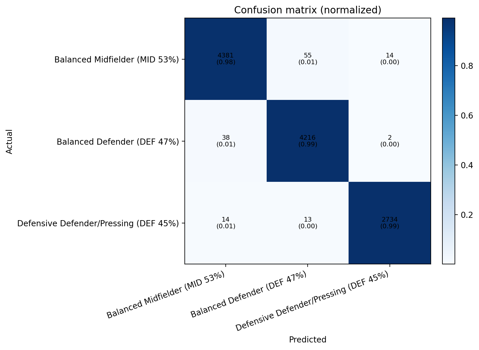 Confusion matrix
