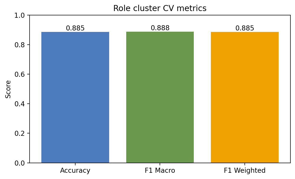 Role metrics